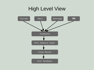 High Level View
Youtube GMail WhatsApp Facebook
Framework
Wifi Android Layer
Linux Kernel
Wifi Hardware
 