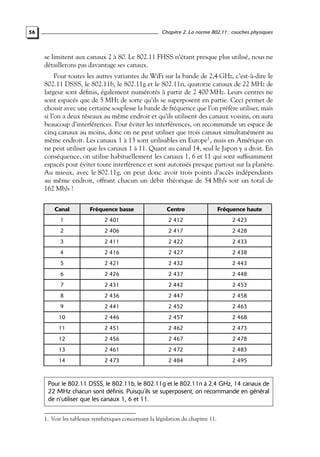Chapitre 2. La norme 802.11 : couches physiques

56

se limitent aux canaux 2 à 80. Le 802.11 FHSS n’étant presque plus utilisé, nous ne
détaillerons pas davantage ses canaux.
Pour toutes les autres variantes du WiFi sur la bande de 2,4 GHz, c’est-à-dire le
802.11 DSSS, le 802.11b, le 802.11g et le 802.11n, quatorze canaux de 22 MHz de
largeur sont déﬁnis, également numérotés à partir de 2 400 MHz. Leurs centres ne
sont espacés que de 5 MHz de sorte qu’ils se superposent en partie. Ceci permet de
choisir avec une certaine souplesse la bande de fréquence que l’on préfère utiliser, mais
si l’on a deux réseaux au même endroit et qu’ils utilisent des canaux voisins, on aura
beaucoup d’interférences. Pour éviter les interférences, on recommande un espace de
cinq canaux au moins, donc on ne peut utiliser que trois canaux simultanément au
même endroit. Les canaux 1 à 13 sont utilisables en Europe1 , mais en Amérique on
ne peut utiliser que les canaux 1 à 11. Quant au canal 14, seul le Japon y a droit. En
conséquence, on utilise habituellement les canaux 1, 6 et 11 qui sont sufﬁsamment
espacés pour éviter toute interférence et sont autorisés presque partout sur la planète.
Au mieux, avec le 802.11g, on peut donc avoir trois points d’accès indépendants
au même endroit, offrant chacun un débit théorique de 54 Mb/s soit un total de
162 Mb/s !
Canal

Fréquence basse

Centre

Fréquence haute

1

2 401

2 412

2 423

2

2 406

2 417

2 428

3

2 411

2 422

2 433

4

2 416

2 427

2 438

5

2 421

2 432

2 443

6

2 426

2 437

2 448

7

2 431

2 442

2 453

8

2 436

2 447

2 458

9

2 441

2 452

2 463

10

2 446

2 457

2 468

11

2 451

2 462

2 473

12

2 456

2 467

2 478

13

2 461

2 472

2 483

14

2 473

2 484

2 495

Pour le 802.11 DSSS, le 802.11b, le 802.11g et le 802.11n à 2,4 GHz, 14 canaux de
22 MHz chacun sont définis. Puisqu’ils se superposent, on recommande en général
de n’utiliser que les canaux 1, 6 et 11.
1. Voir les tableaux synthétiques concernant la législation du chapitre 11.

 