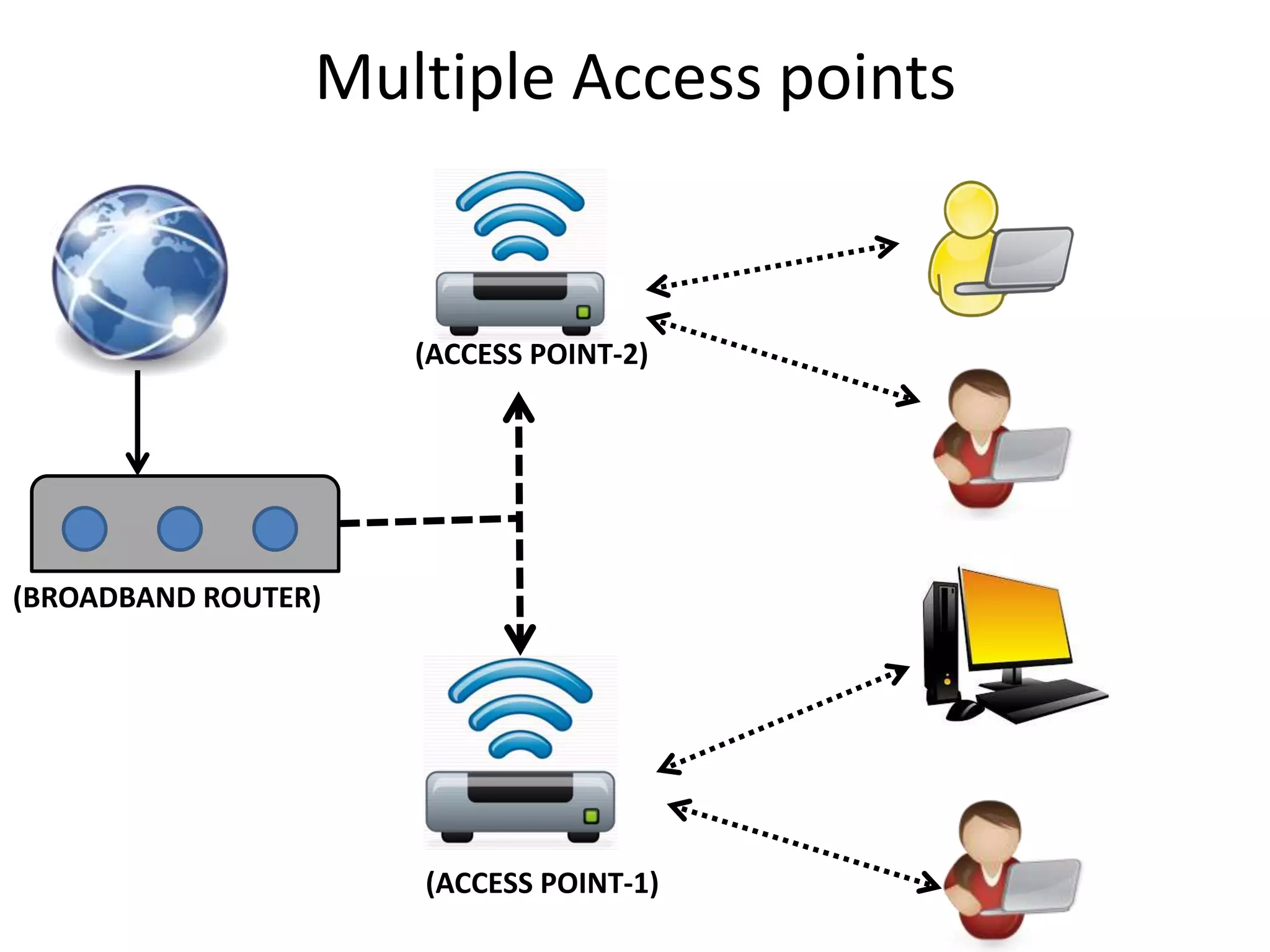 Multiple Access points
(BROADBAND ROUTER)
(ACCESS POINT-1)
(ACCESS POINT-2)
 