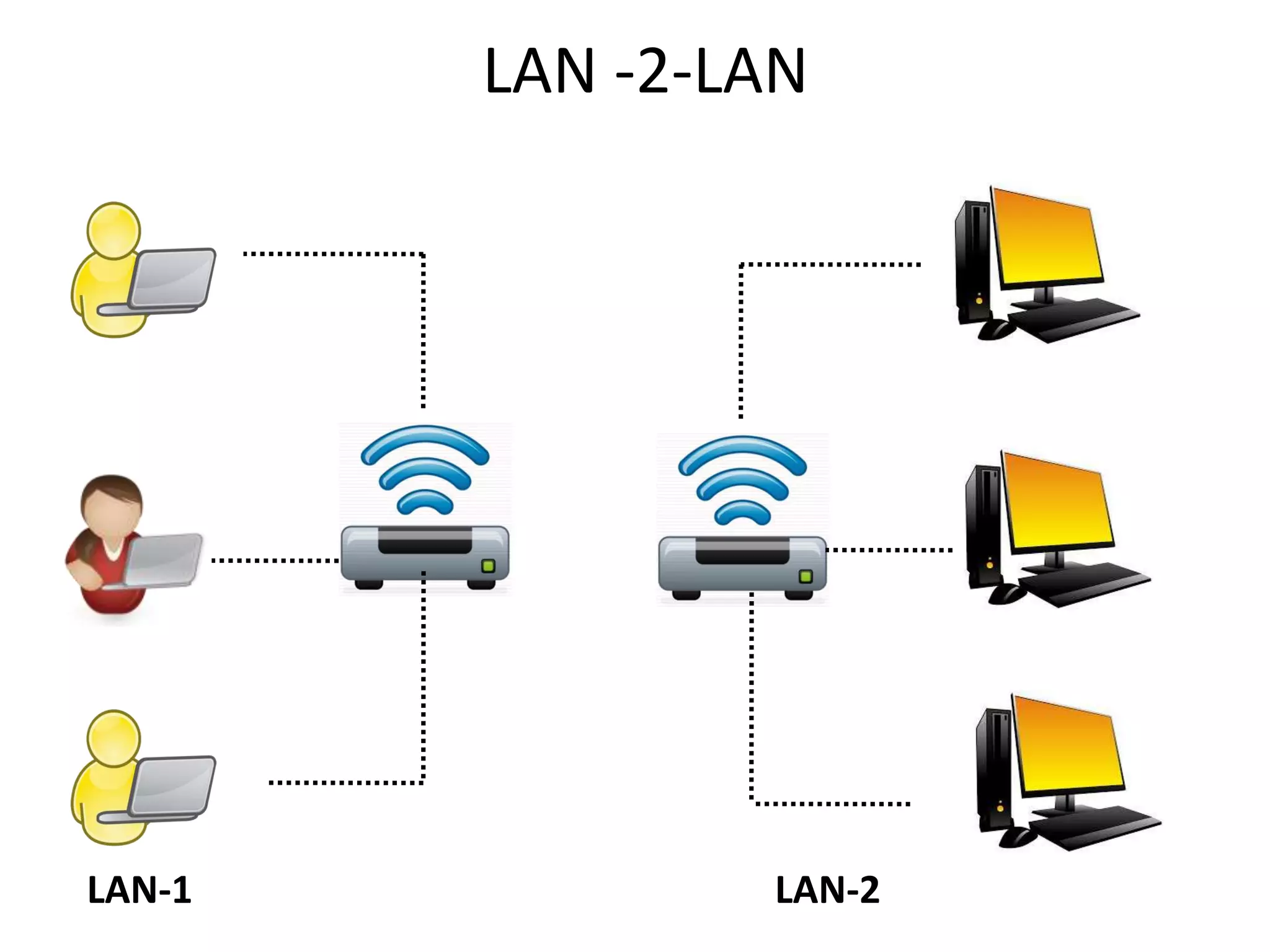 LAN -2-LAN
LAN-1 LAN-2
 