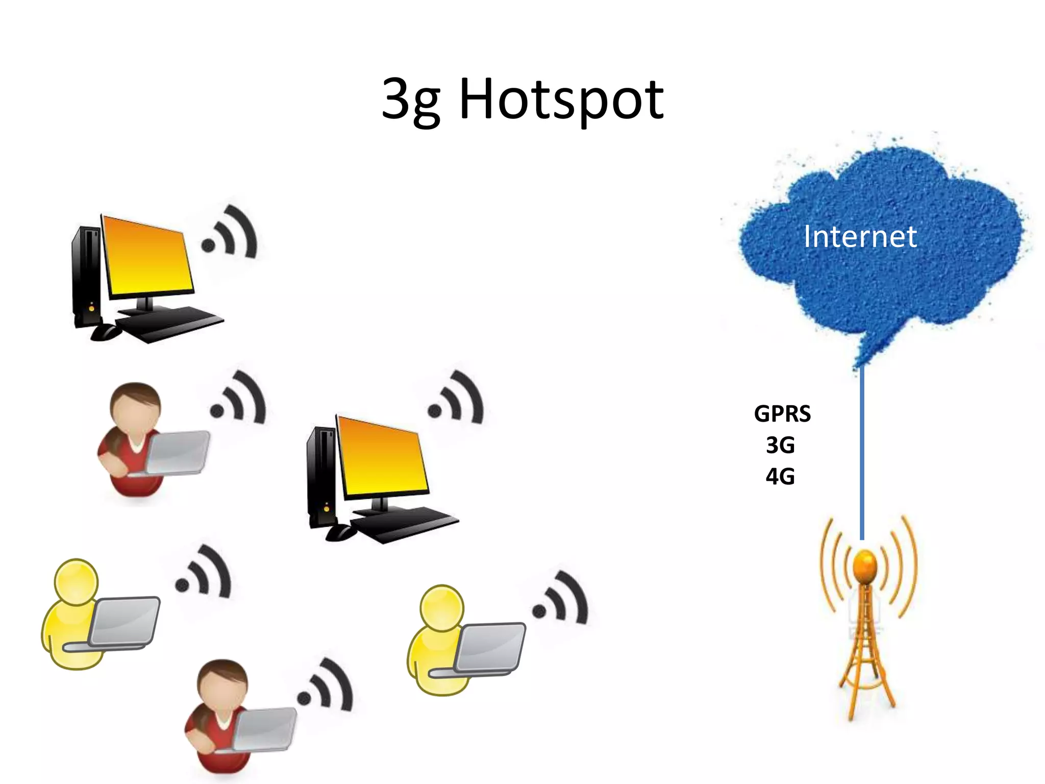 3g Hotspot
GPRS
3G
4G
Internet
 