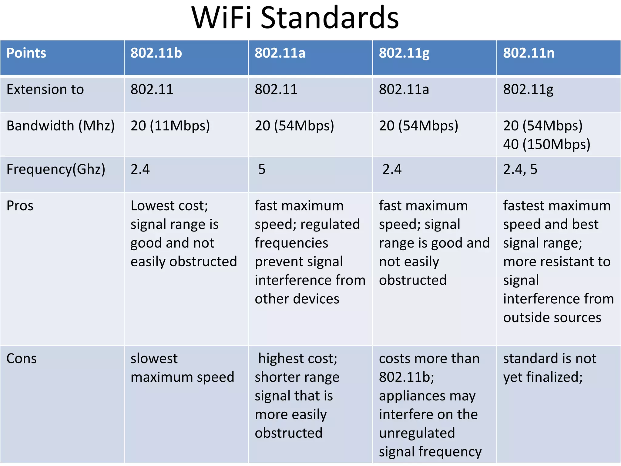 WiFi Standards
Points 802.11b 802.11a 802.11g 802.11n
Extension to 802.11 802.11 802.11a 802.11g
Bandwidth (Mhz) 20 (11Mbps) 20 (54Mbps) 20 (54Mbps) 20 (54Mbps)
40 (150Mbps)
Frequency(Ghz) 2.4 5 2.4 2.4, 5
Pros Lowest cost;
signal range is
good and not
easily obstructed
fast maximum
speed; regulated
frequencies
prevent signal
interference from
other devices
fast maximum
speed; signal
range is good and
not easily
obstructed
fastest maximum
speed and best
signal range;
more resistant to
signal
interference from
outside sources
Cons slowest
maximum speed
highest cost;
shorter range
signal that is
more easily
obstructed
costs more than
802.11b;
appliances may
interfere on the
unregulated
signal frequency
standard is not
yet finalized;
 
