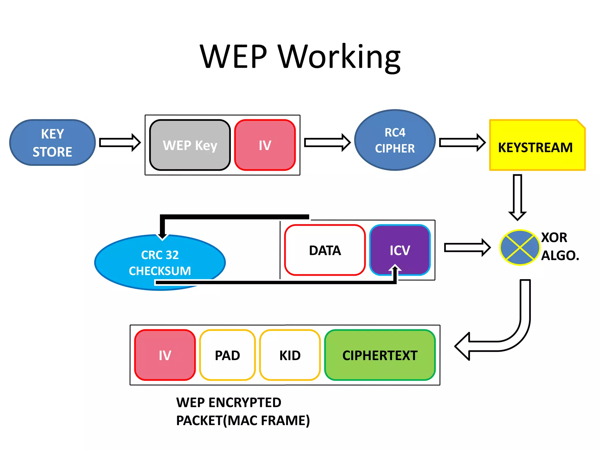 WEP Working
KEY
STORE WEP Key IV
RC4
CIPHER KEYSTREAM
DATA ICV
PAD KID CIPHERTEXTIV
WEP ENCRYPTED
PACKET(MAC FRAME)
CRC 32
CHECKSUM
XOR
ALGO.
 