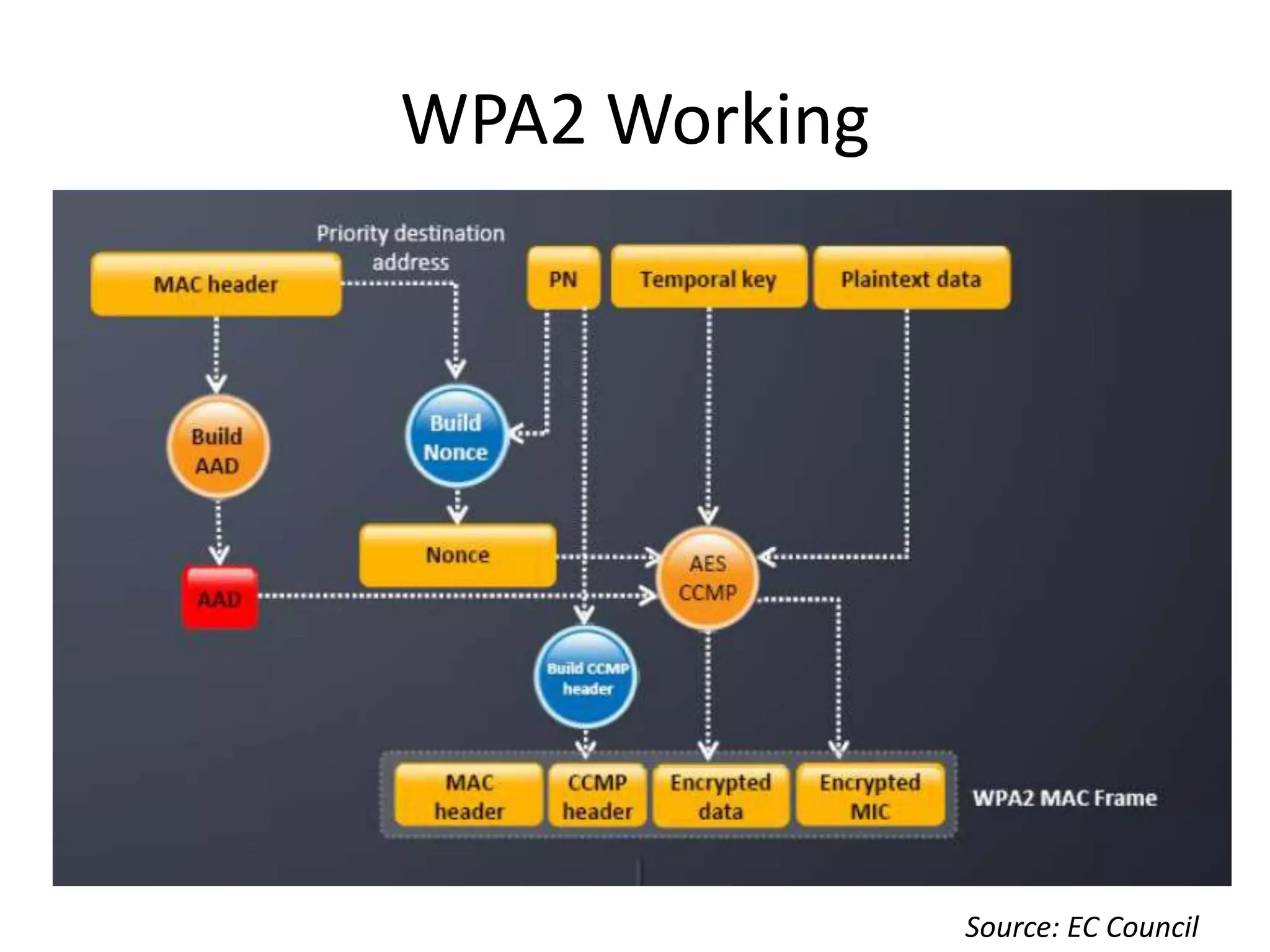 WPA2 Working
Source: EC Council
 