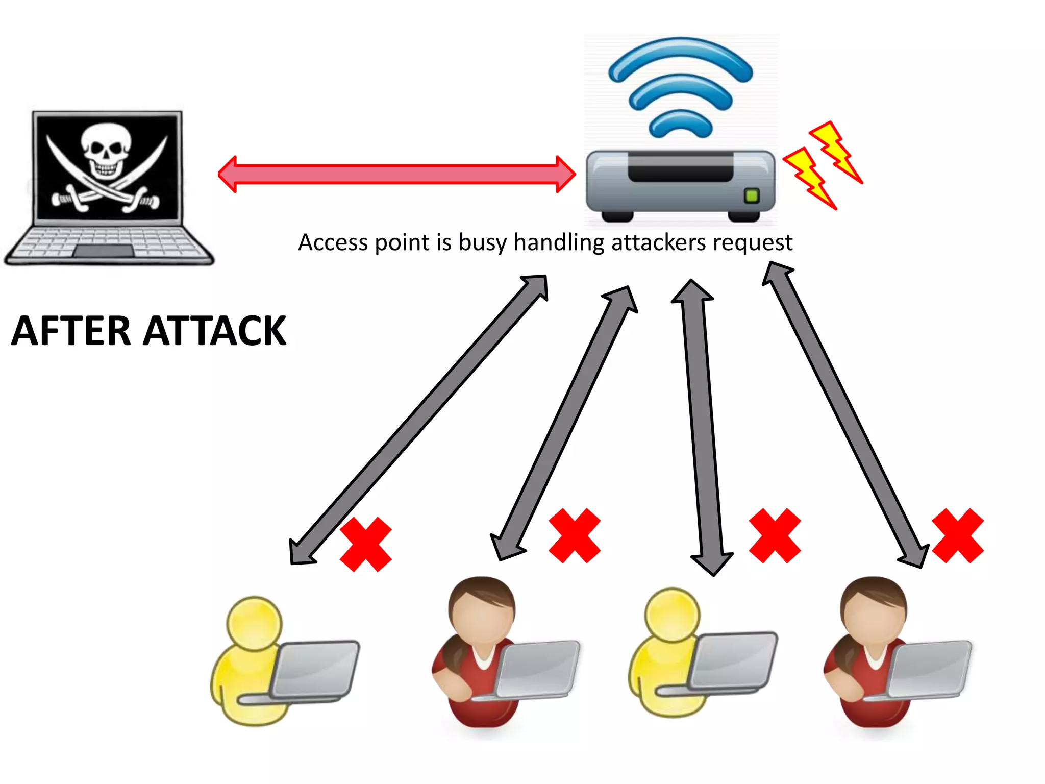 Access point is busy handling attackers request
AFTER ATTACK
 