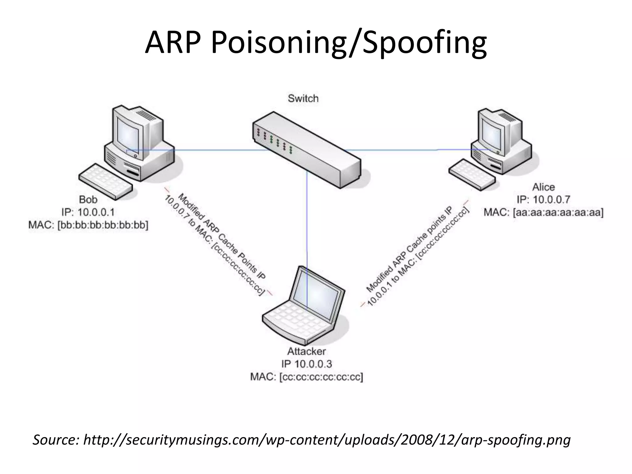 ARP Poisoning/Spoofing
Source: http://securitymusings.com/wp-content/uploads/2008/12/arp-spoofing.png
 