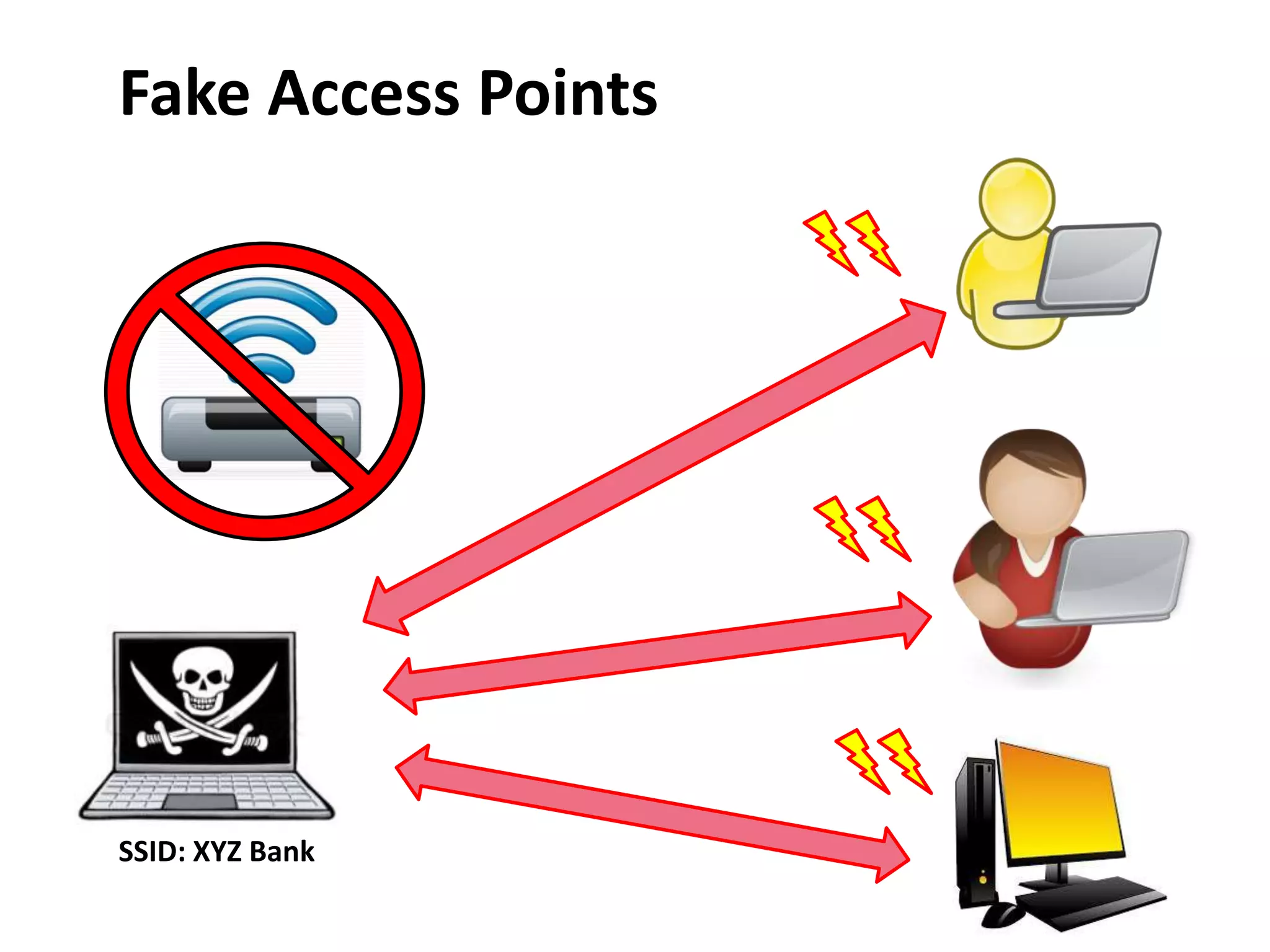 Fake Access Points
SSID: XYZ Bank
 
