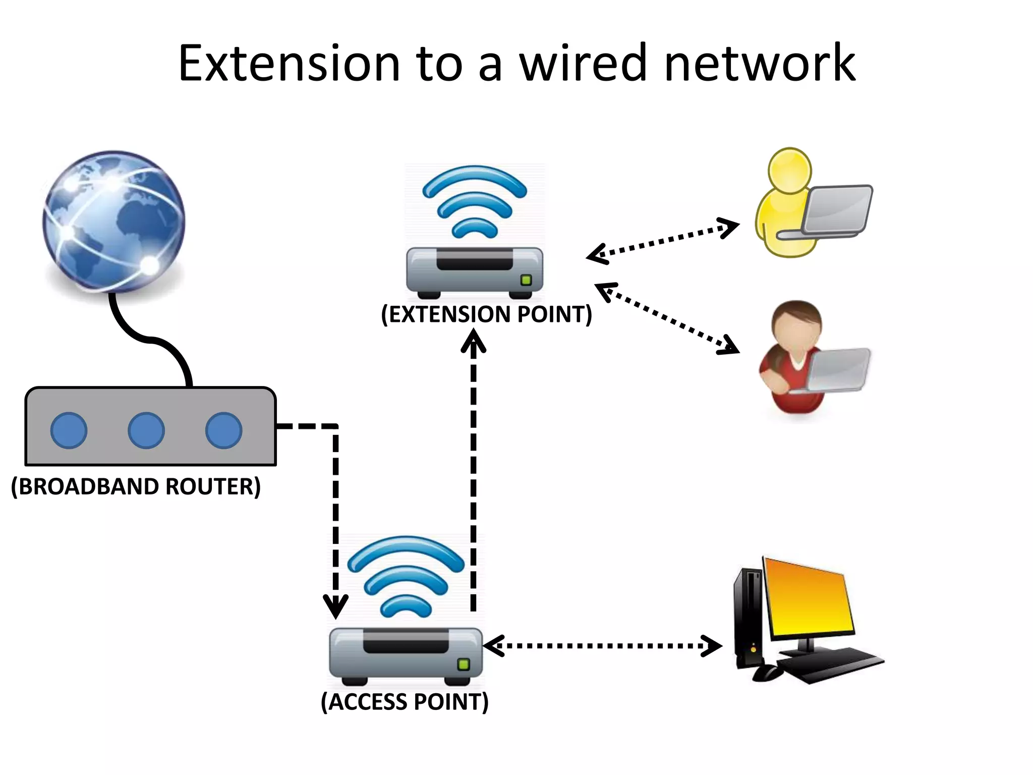 Extension to a wired network
(BROADBAND ROUTER)
(ACCESS POINT)
(EXTENSION POINT)
 