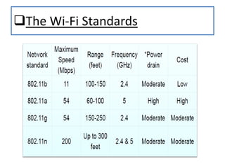 Wireless Router Standards wifi tech-1.pptx