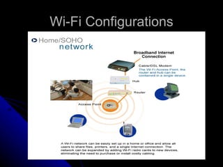 Wi-Fi Configurations 