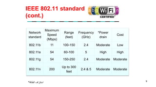 IEEE 802.11 standard
(cont.)
Network
standard
Maximum
Speed
(Mbps)
Range
(feet)
Frequency
(GHz)
*Power
drain
Cost
802.11b 11 100-150 2.4 Moderate Low
802.11a 54 60-100 5 High High
802.11g 54 150-250 2.4 Moderate Moderate
802.11n 200
Up to 300
feet
2.4 & 5 Moderate Moderate
9
* ‫استنزاف‬‫الطاقة‬
 