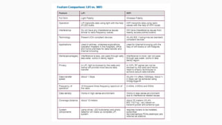 WiFi vs LiFi - A Comparison | PPTX