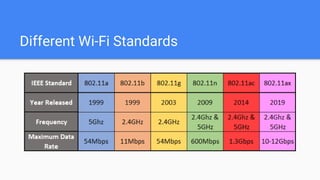 WiFi vs LiFi - A Comparison | PPTX