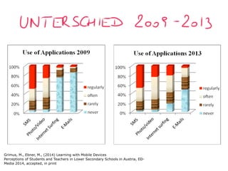 !
!
Grimus, M., Ebner, M., (2014) Learning with Mobile Devices
Perceptions of Students and Teachers in Lower Secondary Schools in Austria, ED-
Media 2014, accepted, in print
 