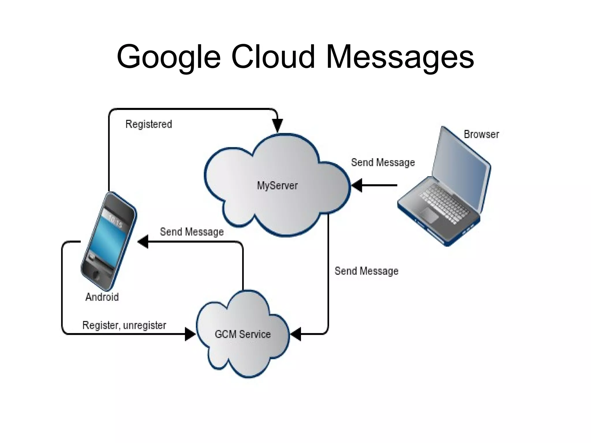 Google Cloud Messages
 