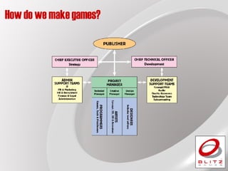 How do we make games? 