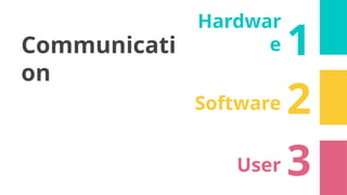 Communicati
on
1
Hardwar
e
2
Software
3
User
 