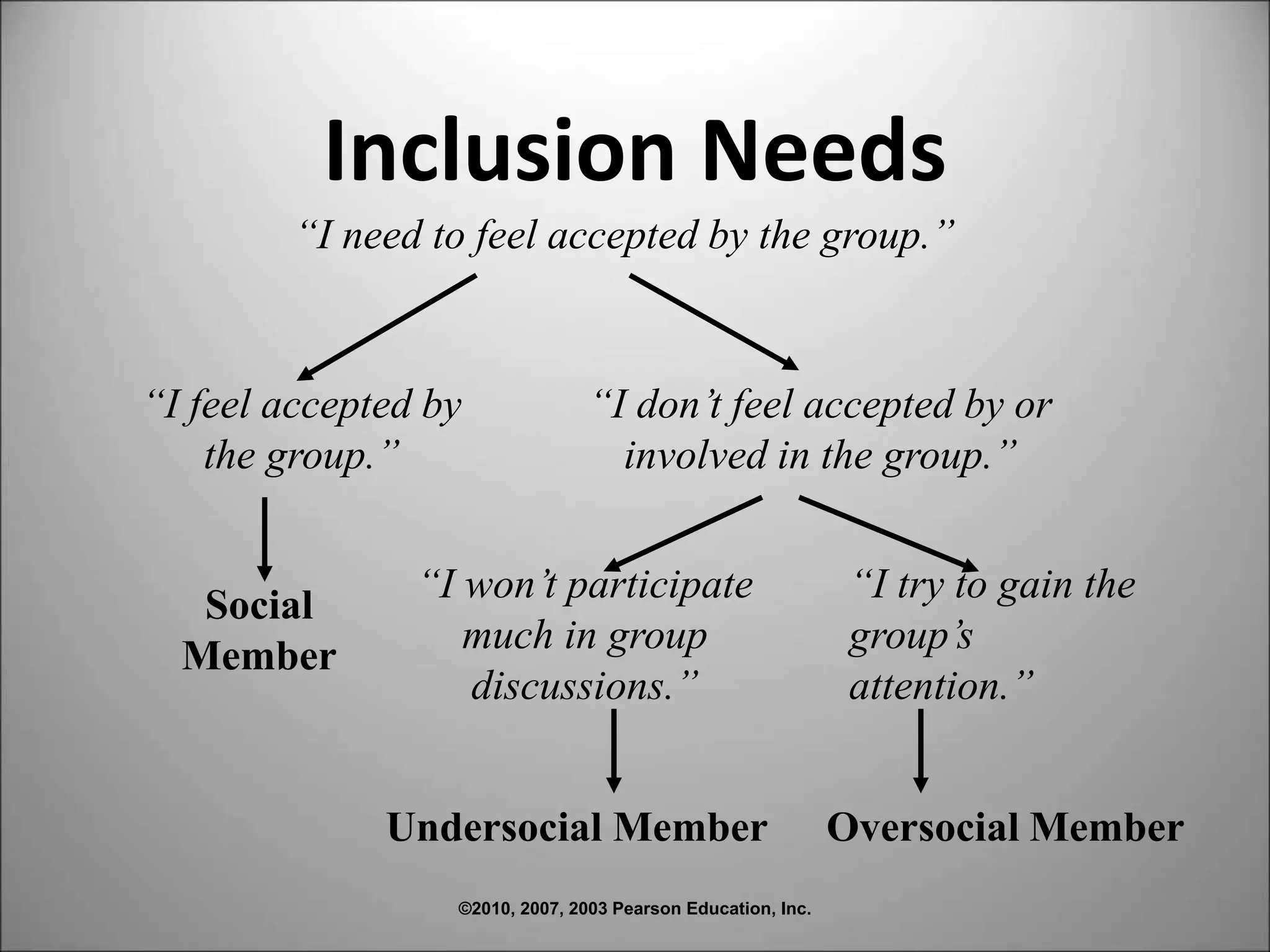 ©2010, 2007, 2003 Pearson Education, Inc.
Inclusion Needs
“I need to feel accepted by the group.”
“I feel accepted by
the group.”
Social
Member
“I don’t feel accepted by or
involved in the group.”
“I won’t participate
much in group
discussions.”
“I try to gain the
group’s
attention.”
Undersocial Member Oversocial Member
 