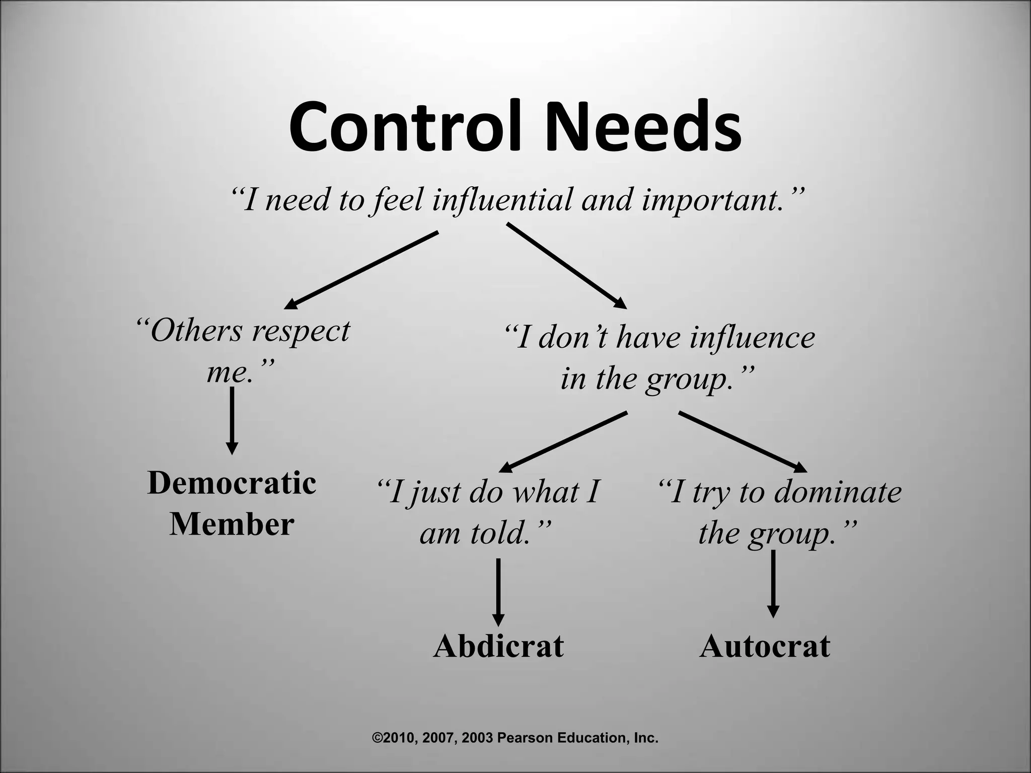 ©2010, 2007, 2003 Pearson Education, Inc.
“I need to feel influential and important.”
“Others respect
me.”
Democratic
Member
“I don’t have influence
in the group.”
“I just do what I
am told.”
“I try to dominate
the group.”
Abdicrat Autocrat
Control Needs
 
