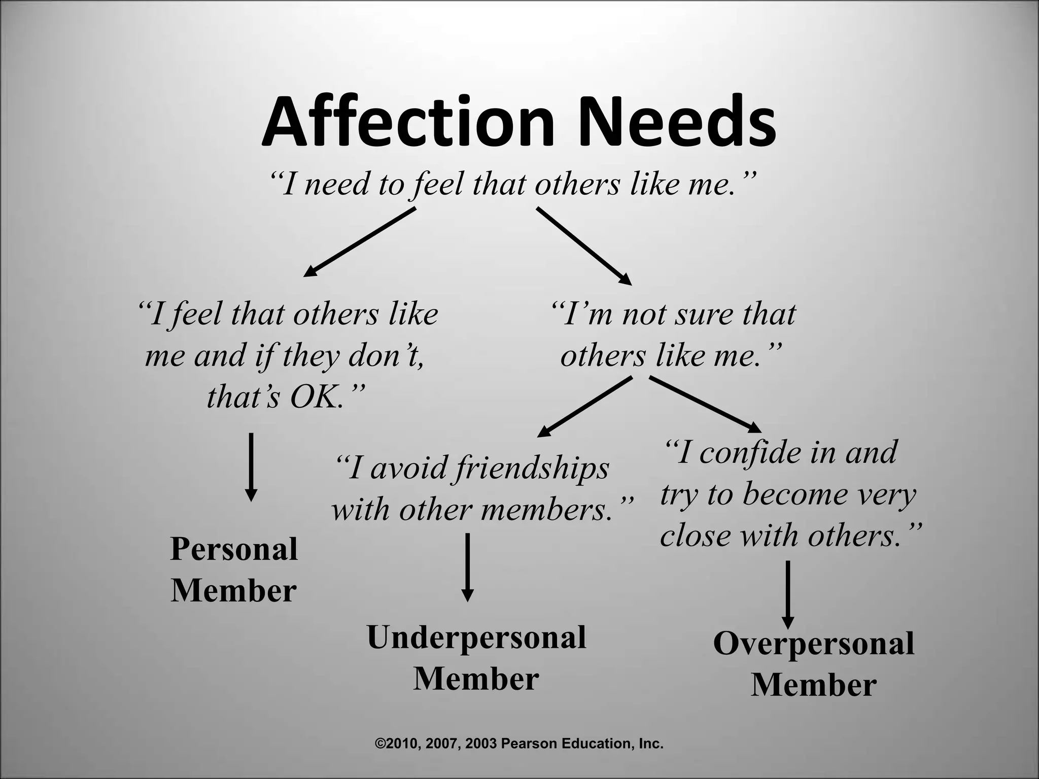 ©2010, 2007, 2003 Pearson Education, Inc.
“I need to feel that others like me.”
“I feel that others like
me and if they don’t,
that’s OK.”
Personal
Member
“I’m not sure that
others like me.”
“I avoid friendships
with other members.”
“I confide in and
try to become very
close with others.”
Underpersonal
Member
Overpersonal
Member
Affection Needs
 