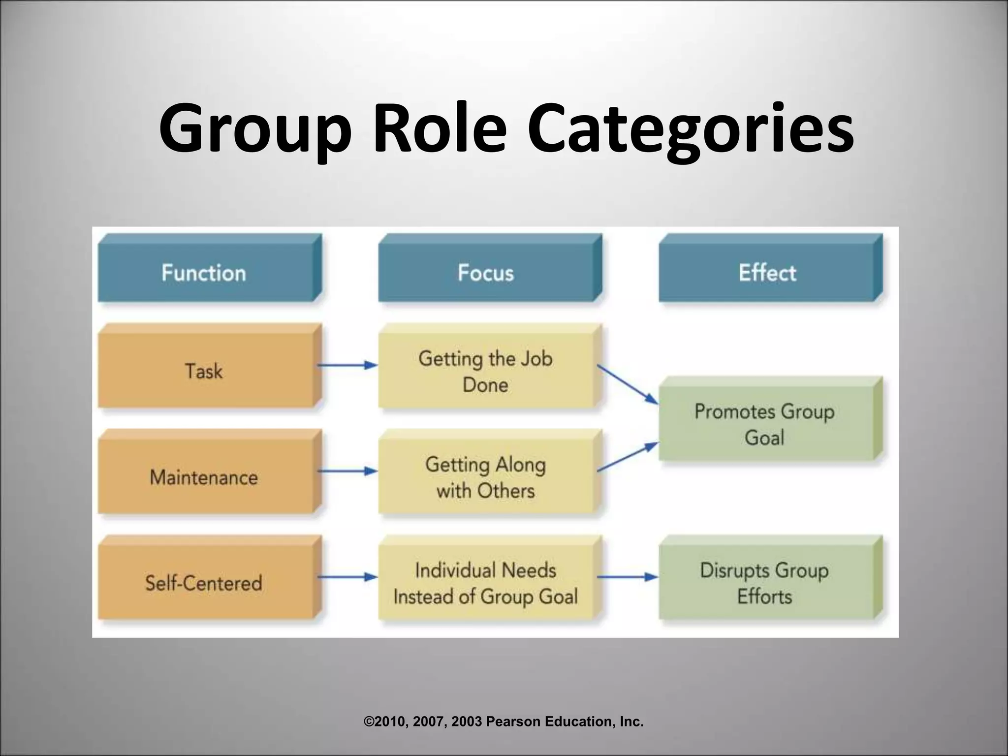©2010, 2007, 2003 Pearson Education, Inc.
Group Role Categories
 
