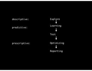 Reporting
Learning
Test
Optimizing
Exploredescriptive:
predictive:
prescriptive:
 