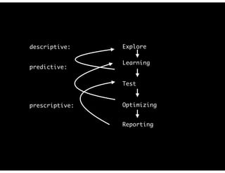 Reporting
Learning
Test
Optimizing
Exploredescriptive:
predictive:
prescriptive:
 
