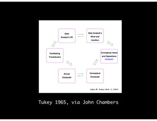 Tukey 1965, via John Chambers
 