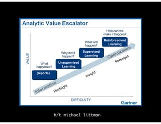 (actually ML, shhhh…)
h/t michael littman
Supervised
Learning
Reinforcement
Learning
Unsupervised
Learning
(reports)
 