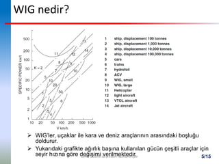 5/15
WIG nedir?
 WIG’ler, uçaklar ile kara ve deniz araçlarının arasındaki boşluğu
doldurur.
 Yukarıdaki grafikte ağırlık başına kullanılan gücün çeşitli araçlar için
seyir hızına göre değişimi verilmektedir.Deniz Özistek tarafından hazırlanmıştır
 