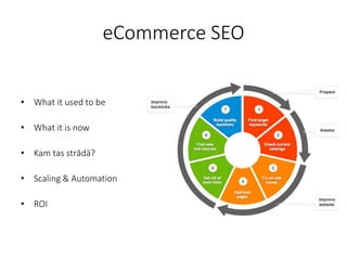 eCommerce SEO
• What it used to be
• What it is now
• Kam tas strādā?
• Scaling & Automation
• ROI
 