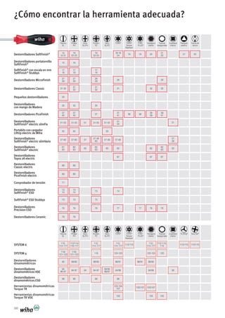 79 79Destornilladores Ceramic
15
22-23
15
19 19 20
Destornilladores
Precision ESD
SoftFinish®
ESDStubbys
Destornilladores
SoftFinish®
ESD
Comprobador de tensión
Destornilladores
PicoFinish electric
Destornilladores
Classic electric
Destornilladores
Topra 2Kelectric
Destornilladores
SoftFinish®
electric
Destornilladores
SoftFinish®
electric slimVario
Portabits con cargador
LiftUp electric de Wiha
Destornilladores
SoftFinish®
electric slimFix
Pequeños destornilladores
Destornilladores PicoFinish
Destornilladores
con mango de Madera
Destornilladores Classic
Destornilladores MicroFinish
SoftFinish®
con escala en mm
SoftFinish®
Stubbys
Destornilladores portatornillo
SoftFinish®
DestornilladoresSoftFinish®
Ranura
SL
Phillips
PH
Xeno
SL/PH
Pozidriv
PZ
Xeno
SL/PZ
TORX®
TORX®
Tamper
Resistant
TORX
PLUS®
Hexágono
interior
Tuercas
hexagonales
Cuadrado
interior
Triángulo
externo
Tuerca de
ranura
16
22-23
16
22-23
18-19
24
21
25
21 20
16
17
18
17
18
17
18
27
29
27
29
28
29
28
31-32
31
32
31
32
31 32
35 35 35
37
40
33
51-53
55 55 55
57-60
61
63
62
63
65 65 62 62
62
63
62
676767
68 68
69 69
71
73
74
73
74
73
737373
76 76 76 77 77 76 76
74
62
63
57-60 57
57-58
60
57-59 57-60
57
58
51-53 51 5151-53 51-53
51
53
37
40
37
37
41
38 38
38
39
39
41
32
28
105 105 105Herramientas dinamométricas
Torque TR VDE
99
94
96-97
90
99
94-97
88/90
94
99
94-97
88/90
93/94
96/97
103-104
107
99
94/96
88/91
103/107
88/91
103/107
94/95
88/90
95
Herramientas dinamométricas
Torque TR
Destornilladores
dinamométricos ESD
Destornilladores
dinamométricosVDE
Destornilladores
dinamométricos
SYSTEM 4
SYSTEM 6
119/
121-123
112,
114-117
119/
121-123
112/114
116-117
119
112,
114-117
120-123
112,
114-117
113/115
120-123
112,
114-117
120
112-113,
115
113/115 113/115
Ranura
SL
Phillips
PH
Xeno
SL/PH
Pozidriv
PZ
Xeno
SL/PZ
TORX®
TORX®
Tamper
Resistant
TORX
PLUS®
Hexágono
interior
Tuercas
hexagonales
Cuadrado
interior
Tri-Wing®
Torq-Set®
¿Cómo encontrar la herramienta adecuada?
350
 