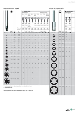 www.wiha.com
355
Interior TORX®
ISO ISO ISO ISO ISO ISO ISO ISO
4762 7046 7047 7045 10642 7049 7050 7051
2010
DIN DIN DIN DIN DIN DIN DIN DIN DIN
912 963 964 7984 7985 7991 7981 7972 7973
TORX®
mm Nm 965 966 6912 7982 7983
Tamaño 1:1 Tamaño M M M M M M B B B
T 5 1,42 0,43 * * * * * * * * *
T 6 1,70 0,75 2 * 2 * 2 * 2,2 2,2 2,2
T 7 1,99 1,4 * * * * * * * * *
T 8 2,31 2,2 2,5 2,5 2,5 2,5 2,9 2,9
T 9 2,50 2,8
T 10 2,74 3,7 3 3 3 3 3 3 3,5 3,5 2,9
T 15 3,27 6,4 3,5 3,5 3,5 4 3,9 3,9 3,5
T 20 3,86 10,5 4 4 4 4 4 5 4,2 4,2 4,2
T 25 4,43 15,9 5 5 5 5 6 4,8 4,8 4,8
5,5 5,5 5,5
T 27 4,99 22,5 ** ** ** ** ** ** ** ** **
T 30 5,52 31,1 6 6 6 6 6 6,3 6,3 6,3
T 40 6,65 54,1 8 8 8
T 45 7,82 86 8 ** 8 8 8 ** ** ** **
T 50 8,83 132 10 10 10 10 10 10 9,5
T 55 11,22 218 12 12
T 60 13,25 379 14 14
* Tornillos especiales M 1,6y 2,0 para placas reversibles de metál duro
** Tornillos especiales
TORX® y TORX PLUS® son marcas registradas de Camcar, Div. of Textron Inc.
Exterior TORX®
ISO ISO
4014 8100
4017
DIN DIN
931 6921
TORX®
mm 933
Tamaño 1:1 Tamaño M M
E 4 3,83 3
E 5 4,72 4
E 6 5,69 5 4
E 7 6,17 ** **
E 8 7,47 6 5
E 10 9,37 8 6
E 12 11,12 10 8
E 14 12,85 12 10
E 16 14,71 ** **
E 18 16,64 14 12
E 20 18,41 16 14
Pares de
apriete
Destornilladores TORX® Llaves de vaso TORX®
Brida Brida
Tornillos métricos
Cilín-
drico
Avella-
nado
Avellana-
do gota
de sebo
Cilín-
drico
Gota de
sebo
plano
Avella-
nado
Gota de
sebo
Avellana-
do gota
de sebo
Avella-
nado
Tornillos métricos Tornillos rosca chapa
 