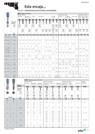 www.wiha.com
357
Ranura en cruz, PH + PZ
ISO ISO ISO ISO ISO ISO ISO
8764 7046 7047 7045 7049 7050 7051
DIN DIN DIN DIN DIN DIN DIN DIN DIN
Tamaño Nm 965 966 7985 7981 7982 7983 7995 7996 7997
M M M B B B H H H Nr.
00 00 * * * * * * * * * *
0 0 1 1,6 1,6 1,6 2,2 2,2 2,2 2 2 2 0 – 1
1,8 1,8 1,8
2 2 2
1 1 3,9 2,5 2,5 2 2,2 2,2 2,2 2,5 2,5 2,5 2 – 4
2,5
3 3 3 2,9 2,9 2,9 3 3 3
2 2 10,3 3,5 3,5 3,5 3,5 3,5 3,5 3,5 3,5 3,5 5 – 10
4 4 4 3,9 3,9 3,9 4 4 4
5 5 5 4,2 4,2 4,2 4,5 4,5 4,5
4,8 4,8 4,8 5 5 5
3 3 32 6 6 6 5,5 5,5 5,5 5,5 5,5 5,5 12 – 16
6,3 6,3 6,3 6 6 6
7 7 7
4 4 88,7 8 8 8 8 8 8 8 8 8 18 – …
10 10 10 9,5 9,5 9,5
* Tornillos especiales
Tornillos ranurados
ISO ISO ISO ISO ISO ISO ISO ISO ISO ISO
2351 2009 2010 1207 1580 4766 7435 1482 1483 1481
7435
DIN DIN DIN DIN DIN DIN DIN DIN DIN DIN DIN
963 964 84 85 920 921 551 427 7972 7973 7971
Nm 417
M M M M M M M M M M M M B B B B B B
2 x 0,4 0,35 2,5 3
3
2,5 x 0,4 0,42 1,6 1,6 1,6 1,6 1,6 1,6 1,6 2,5 1,6 3,5 3,5
4
3 x 0,5 0,8 2 2 2 2 2 2 2 3 4 2,2 2,2 2,2 2,2
1,8
4 x 0,5 1,1 3 2
3,5 x 0,6 1,4 2,5 2,5 2,5 2,5 2,5 5 2,2 2,2
4,5 x 0,6 1,8 2,5 2,5 4 2,5
4 x 0,8 2,9 3 3 3 3 3 3 5 6 2,9 2,9 2,9 2,9 2,9
6
5,5 x 0,8 3,9 3,5 3,5 3 3 5 3 2,9
3,5 3,5 3,5
5,5 x 1 6,2 3,5 4 3,5 4 3,5 4 3,5 4 6 4 8 3,5 3,5 3,5 3,5 3,5 3,5
3,9 3,9 3,9
6,5 x 1,2 10,5 4 4 4 4 8 10 4,2 4,2 4,2 4,2
8 x 1,2 12,9 5 5 5 5 5 5 5 5 8 5 4,8 4,8 4,8 4,8 4,2 4,2
4,8 4,8
8 x 1,6 22,9 6 10 (12) 5,5 5,5 5,5
12
10 x 1,6 28,7 6 6 6 6 6 6 6 10 6 (14) 6,3 6,3 6,3 6,3 5,5 5,5
5,5 6,3 6,3
12 x 2 53,8 8 8 8 8 8 8 8 8 8 (16) 8 8 8
14 x 2,5 98,0 10 10 10 10 10 10 10 10 10 (18-20) 9,5 9,5 9,5
DIN DIN DIN
97 95 96
H H H
1,6 1,6 1,6
2 2 2
2,5 2,5
2,5
3 3
3,5 3,5 3,5
3
4 4 4
4,5 4,5 4,5
5,5 5,5 5
5 5 5,5
7 7 6
6 6
8 8 7–8
10
Pares de
apriete
Pares de
apriete
Phillips
Pozidriv
Esto encaja...
Suplementos para tornillos normalizados
Avellanado Avellanado
gota de sebo
Cilíndrico Cabeza plana Pasador
roscado
Avellanado Avellanado
gota de sebo
Cabeza plana Avella-
nado
Avellana-
do gota
de sebo
Medio-
redon
Tornillos métricos Tornillos rosca chapa Tornillos para madera
Avellanado Avellanado
gota de sebo
Avellanado
gota de sebo
Avellanado
gota de sebo
Avellanado Avellanado
gota de sebo
Avellanado
gota de sebo
AvellanadoMedio-
redondo
Tornillos métricos Tornillos rosca chapa Tornillos para madera Tornillos
americanos
 