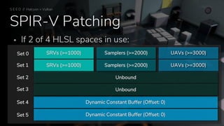 SPIR-V Patching
S E E D // Halcyon + Vulkan
 If 2 of 4 HLSL spaces in use:
Unbound
SRVs (>=1000) UAVs (>=3000)Samplers (>=2000)
Dynamic Constant Buffer (Offset: 0)
SRVs (>=1000) UAVs (>=3000)Samplers (>=2000)
Unbound
Dynamic Constant Buffer (Offset: 0)
Set 0
Set 1
Set 2
Set 3
Set 4
Set 5
 