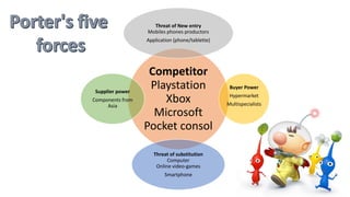 Competitor
Playstation
Xbox
Microsoft
Pocket consol
Threat of New entry
Mobiles phones productors
Application (phone/tablette)
Buyer Power
Hypermarket
Multispecialists
Threat of substitution
Computer
Online video-games
Smartphone
Supplier power
Components from
Asia
 