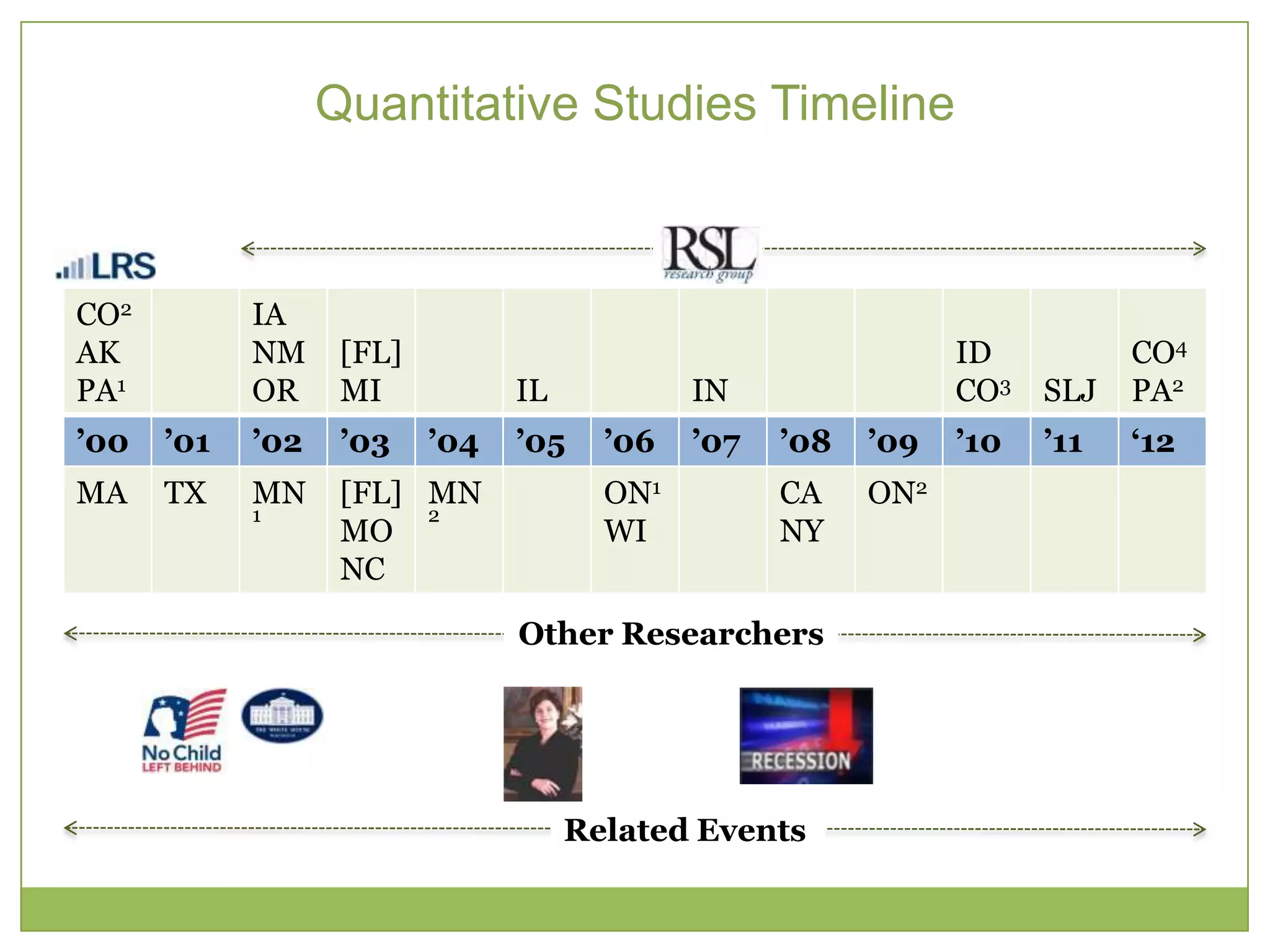 Quantitative Studies Timeline



CO2         IA
AK          NM     [FL]                                        ID          CO4
PA1         OR     MI           IL           IN                CO3   SLJ   PA2
‟00   ‟01   ‟02    ‟03    ‟04   ‟05    ‟06   ‟07   ‟08   ‟09   ‟10   ‟11   „12
MA    TX    MN     [FL] MN             ON1         CA    ON2
            1           2
                   MO                  WI          NY
                   NC

                                Other Researchers




                                     Related Events
 