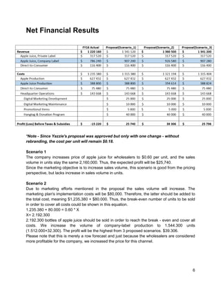 6
Net Financial Results
*Note - Since Yazzie's proposal was approved but only with one change - without
rebranding, the cost per unit will remain $0.18.
Scenario 1
The company increases price of apple juice for wholesalers to $0.60 per unit, and the sales
volume in units stay the same 2,160,000. Thus, the expected profit will be $25,740.
Since the marketing objective is to increase sales volume, this scenario is good from the pricing
perspective, but lacks increase in sales volume in units.
Scenario 2
Due to marketing efforts mentioned in the proposal the sales volume will increase. The
marketing plan's implementation costs will be $80,000. Therefore, the latter should be added to
the total cost, meaning $1,235,380 + $80.000. Thus, the break-even number of units to be sold
in order to cover all costs could be shown in this equation.
1.235.380 + 80.000 = 0.60 * X
X= 2.192.300
2.192.300 bottles of apple juice should be sold in order to reach the break - even and cover all
costs. We increase the volume of company-label production to 1.544.300 units
(1.512.000+32.300). The profit will be the highest from 3 proposed scenarios. $39.306.
Please note that this is merely a row forecast and just because the wholesalers are considered
more profitable for the company, we increased the price for this channel.
 