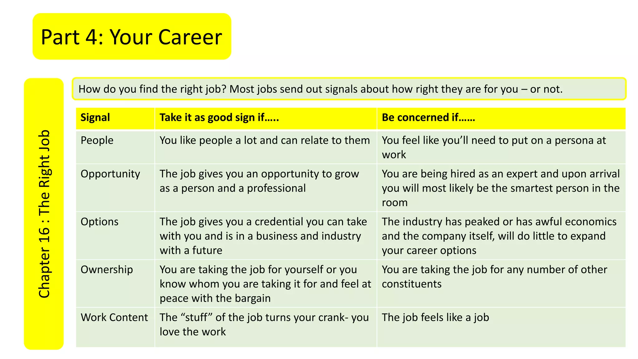 Part 4: Your CareerChapter16:TheRightJob
How do you find the right job? Most jobs send out signals about how right they are for you – or not.
Signal Take it as good sign if….. Be concerned if……
People You like people a lot and can relate to them You feel like you’ll need to put on a persona at
work
Opportunity The job gives you an opportunity to grow
as a person and a professional
You are being hired as an expert and upon arrival
you will most likely be the smartest person in the
room
Options The job gives you a credential you can take
with you and is in a business and industry
with a future
The industry has peaked or has awful economics
and the company itself, will do little to expand
your career options
Ownership You are taking the job for yourself or you
know whom you are taking it for and feel at
peace with the bargain
You are taking the job for any number of other
constituents
Work Content The “stuff” of the job turns your crank- you
love the work
The job feels like a job
 