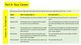 Part 4: Your CareerChapter16:TheRightJob
How do you find the right job? Most jobs send out signals about how right they are for you – or not.
Signal Take it as good sign if….. Be concerned if……
People You like people a lot and can relate to them You feel like you’ll need to put on a persona at
work
Opportunity The job gives you an opportunity to grow
as a person and a professional
You are being hired as an expert and upon arrival
you will most likely be the smartest person in the
room
Options The job gives you a credential you can take
with you and is in a business and industry
with a future
The industry has peaked or has awful economics
and the company itself, will do little to expand
your career options
Ownership You are taking the job for yourself or you
know whom you are taking it for and feel at
peace with the bargain
You are taking the job for any number of other
constituents
Work Content The “stuff” of the job turns your crank- you
love the work
The job feels like a job
 