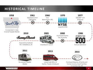 HISTORICAL TIMELINE
8
Incorporated in Iowa.
Entered Towable Market.
1958 1961
Adopted Current
Legal Name
1966
First
Motorhome. IPO
1970 1977
100,000th Unit
Produced
Fortune 500 Debut
2000
Purchased Charles
City, IA Facility
20052010
2011 2013 2015
Listed On NYSE
  
1986
Acquired Sunnybrook
RV in Middlebury, IN View/Navion Launch
Re-entered Towable
Market
Leased Lake Mills, IA
Facility; Travato Introduced
Purchased Waverly, IA Facility and
Former Country Coach Facilities
in Junction City, OR
 