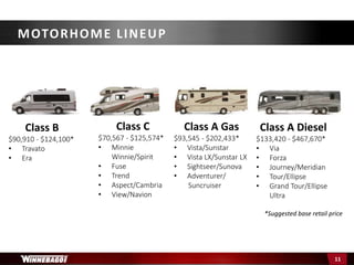 *Suggested base retail price
Class B
$90,910 - $124,100*
• Travato
• Era
Class C
$70,567 - $125,574*
• Minnie
Winnie/Spirit
• Fuse
• Trend
• Aspect/Cambria
• View/Navion
Class A Gas
$93,545 - $202,433*
• Vista/Sunstar
• Vista LX/Sunstar LX
• Sightseer/Sunova
• Adventurer/
Suncruiser
Class A Diesel
$133,420 - $467,670*
• Via
• Forza
• Journey/Meridian
• Tour/Ellipse
• Grand Tour/Ellipse
Ultra
MOTORHOME LINEUP
11
 