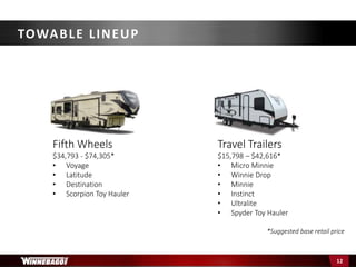 Travel Trailers
$15,798 – $42,616*
• Micro Minnie
• Winnie Drop
• Minnie
• Instinct
• Ultralite
• Spyder Toy Hauler
Fifth Wheels
$34,793 - $74,305*
• Voyage
• Latitude
• Destination
• Scorpion Toy Hauler
*Suggested base retail price
TOWABLE LINEUP
12
 