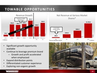 TOWABLE OPPORTUNITIES
13
$16.7
$56.8 $54.7
$58.1
$71.7
$48.9
$62.8
2011 2012 2013 2014 2015 2015 thru
Q3
2016 thru
Q3
Revenue Growth
In Millions
$88.0
$440.0
$880.0
$1,760.0
1% 5% 10% 20%
Net Revenue at Various Market
Shares*
Current WGO
Towable Market
Share
Emphasis on WGO
Brand Began
In Millions
• Significant growth opportunity
available
• Continue to leverage premium brand
– Growth and profit accelerated
when emphasized
• Expand distribution points
• Differentiated customer experience
• Exploring non-organic growth
*Assumes $8.8 Billion Market
 