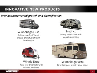 Provides incremental growth and diversification
Winnebago Fuse
Built on new Ford Transit
chassis, offers fuel efficient
diesel engine
Instinct
Luxury travel trailer with
upscale amenities
Winnie Drop
Retro tear drop trailer with
modern amenities
INNOVATIVE NEW PRODUCTS
14
Winnebago Vista
New floorplans at entry price points
 