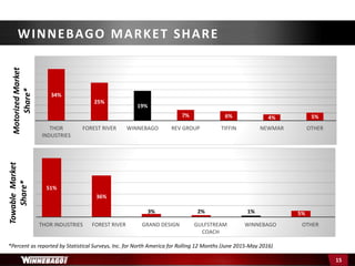 WINNEBAGO MARKET SHARE
15
51%
36%
3% 2% 1% 5%
THOR INDUSTRIES FOREST RIVER GRAND DESIGN GULFSTREAM
COACH
WINNEBAGO OTHER
*Percent as reported by Statistical Surveys, Inc. for North America for Rolling 12 Months (June 2015-May 2016)
34%
25%
19%
7% 6% 4% 5%
THOR
INDUSTRIES
FOREST RIVER WINNEBAGO REV GROUP TIFFIN NEWMAR OTHER
MotorizedMarket
Share*
TowableMarket
Share*
 