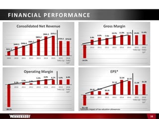 $(1.16)
$0.35 $0.41
$0.25
$1.14
$1.64
$1.53
$1.09
$1.20
2009 2010 2011 2012 2013 2014 2015 2015
THRU Q3
2016
THRU
Q3*
EPS*
FINANCIAL PERFORMANCE
16
$211.5
$449.5 $496.4
$581.7
$803.2
$945.2 $976.5
$725.5 $712.0
2009 2010 2011 2012 2013 2014 2015 2015
THRU Q3
2016
THRU
Q3*
Consolidated Net Revenue
-14.5%
5.8%
8.0% 7.5%
10.5% 11.0% 10.7% 10.6% 11.4%
2009 2010 2011 2012 2013 2014 2015 2015
THRU Q3
2016
THRU
Q3*
Gross Margin
*Excludes impact of tax valuation allowances-28.1%
0.1%
2.3% 1.6%
5.5%
6.8% 6.1% 5.9% 6.6%
2009 2010 2011 2012 2013 2014 2015 2015
THRU Q3
2016
THRU
Q3*
Operating Margin
 