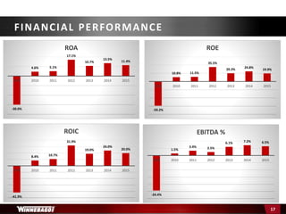 -24.4%
1.5%
3.4% 2.5%
6.1% 7.2% 6.5%
2009 2010 2011 2012 2013 2014 2015
EBITDA %
FINANCIAL PERFORMANCE
17
-30.0%
4.6% 5.1%
17.1%
10.7%
13.5%
11.4%
2009 2010 2011 2012 2013 2014 2015
ROA
-59.2%
10.8% 11.5%
35.5%
20.3%
24.8%
19.9%
2009 2010 2011 2012 2013 2014 2015
ROE
-41.9%
8.4% 10.7%
31.9%
19.0%
24.0%
20.0%
2009 2010 2011 2012 2013 2014 2015
ROIC
 