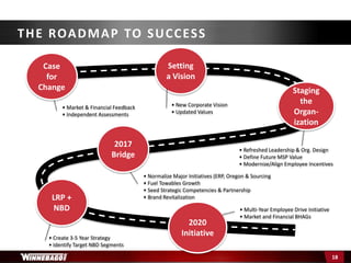 THE ROADMAP TO SUCCESS
18
• Market & Financial Feedback
• Independent Assessments
Setting
a Vision
• New Corporate Vision
• Updated Values
• Refreshed Leadership & Org. Design
• Define Future MSP Value
• Modernize/Align Employee Incentives
• Normalize Major Initiatives (ERP, Oregon & Sourcing
• Fuel Towables Growth
• Seed Strategic Competencies & Partnership
• Brand Revitalization
• Create 3-5 Year Strategy
• Identify Target NBD Segments
Case
for
Change
LRP +
NBD
2017
Bridge
Staging
the
Organ-
ization
2020
Initiative
• Multi-Year Employee Drive Initiative
• Market and Financial BHAGs
 