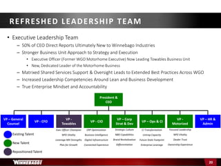 REFRESHED LEADERSHIP TEAM
20
• Executive Leadership Team
– 50% of CEO Direct Reports Ultimately New to Winnebago Industries
– Stronger Business Unit Approach to Strategy and Execution
• Executive Officer (Former WGO Motorhome Executive) Now Leading Towables Business Unit
• New, Dedicated Leader of the Motorhome Business
– Matrixed Shared Services Support & Oversight Leads to Extended Best Practices Across WGO
– Increased Leadership Competencies Around Lean and Business Development
– True Enterprise Mindset and Accountability
VP – General
Counsel
VP - CFO
VP -
Towables
VP - CIO
VP – Corp
Strat & Dev
VP – Ops & CI
VP -
Motorized
VP – HR &
Admin
ERP Optimization
Business Intelligence
Digital Infrastructure
Connected Experience
Strategic Culture
NBD Capabilities
Brand Revitalization
Differentiation
CI Transformation
Untrap Capacity
Future State Footprint
Enterprise Leverage
Focused Leadership
NPD Vitality
Dealer Trust
Ownership Experience
Exec Officer Champion
NPD Vitality
Leverage MH Strengths
Plan for Growth
President &
CEO
Existing Talent
New Talent
Repositioned Talent
 